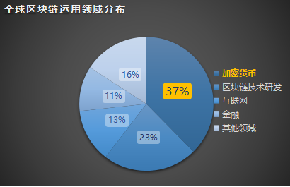 市場變化不斷 全球區(qū)塊鏈行業(yè)監(jiān)管將走向何方？