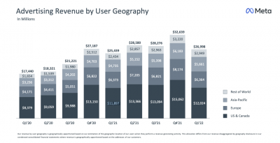 扎克伯格噩夢難醒：Meta增速拉垮 元宇宙業(yè)務(wù)前景